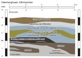 Ostermenghusen Bohrungen.jpg